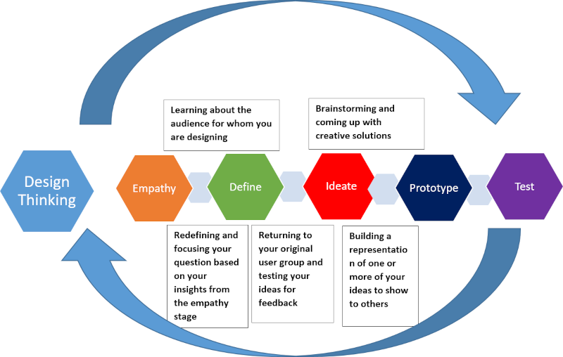 Design Thinking from https://en.m.wikipedia.org/wiki/File:Design_thinking.png